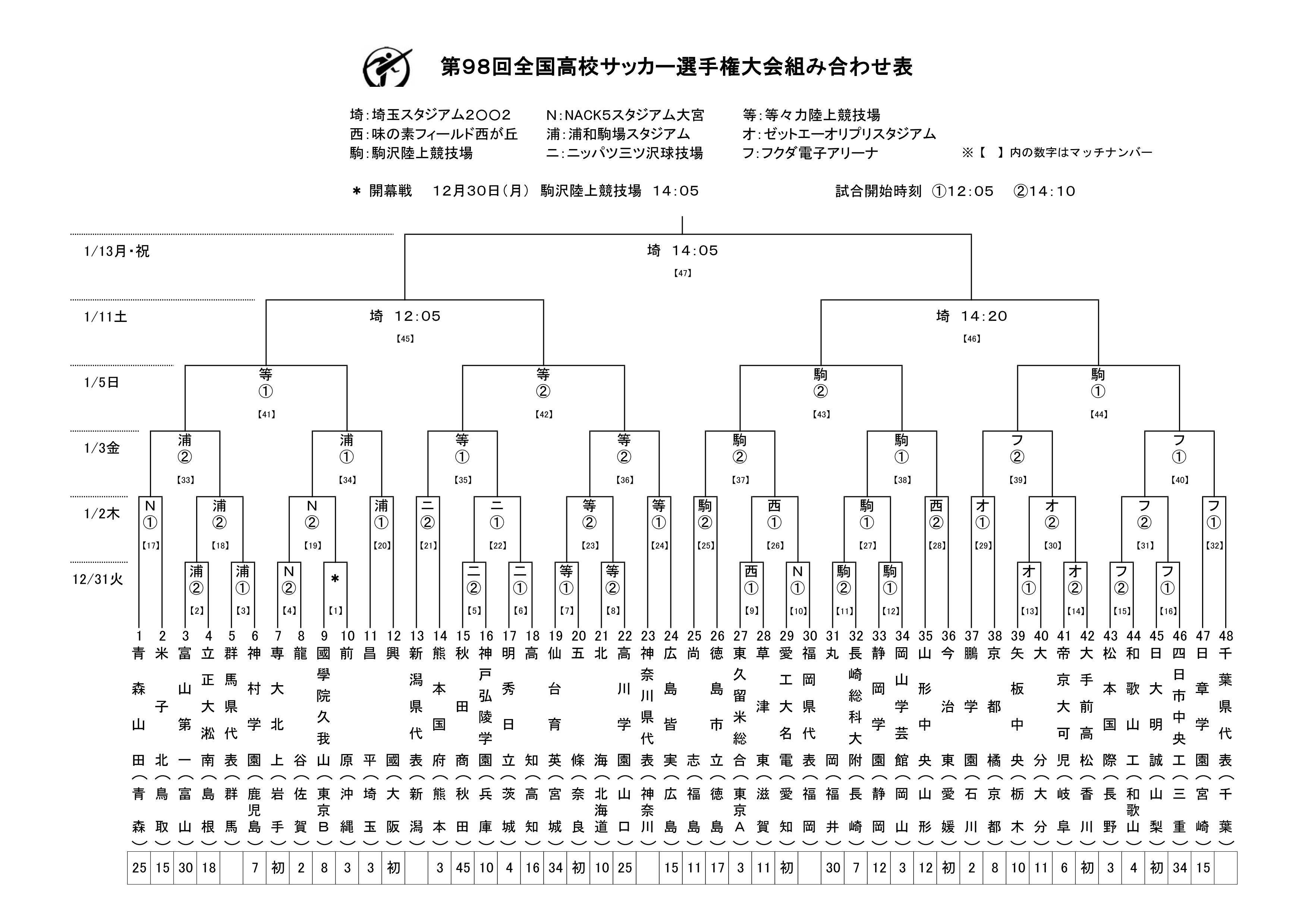 青森山田vs米子北や昌平vs興國など 全国高等学校サッカー選手権大会 の組み合わせ決まる Spice エンタメ特化型情報メディア スパイス