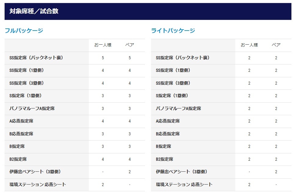 各コースの対象座席／試合数