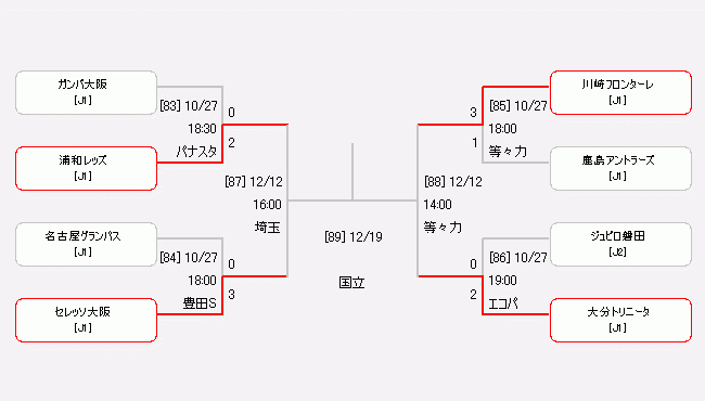 『天皇杯』のトーナメント表