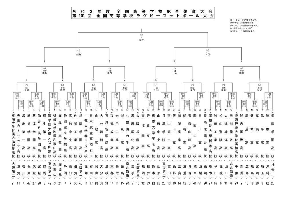 『第101 回全国高等学校ラグビーフットボール大会』の組み合わせ表。Aシードが3校、Bシード10校の計13校がシードされた