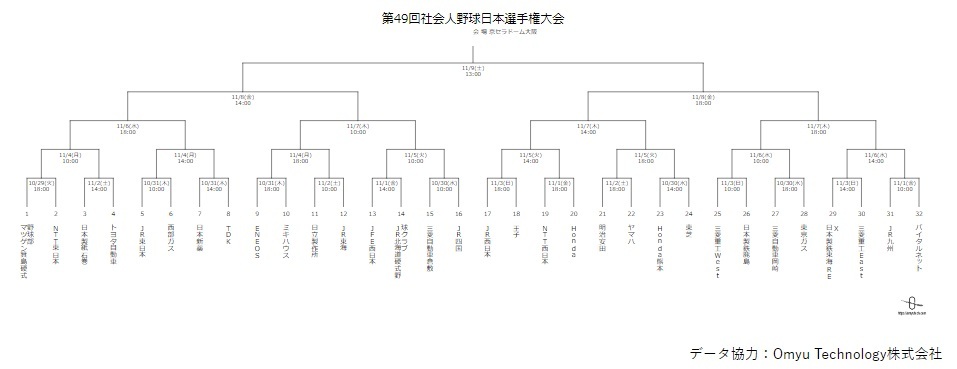 トーナメント表