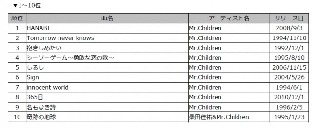 Mr Children Damカラオケリクエストランキング のtop30が発表に 1位に輝いたのは Spice エンタメ特化型情報メディア スパイス