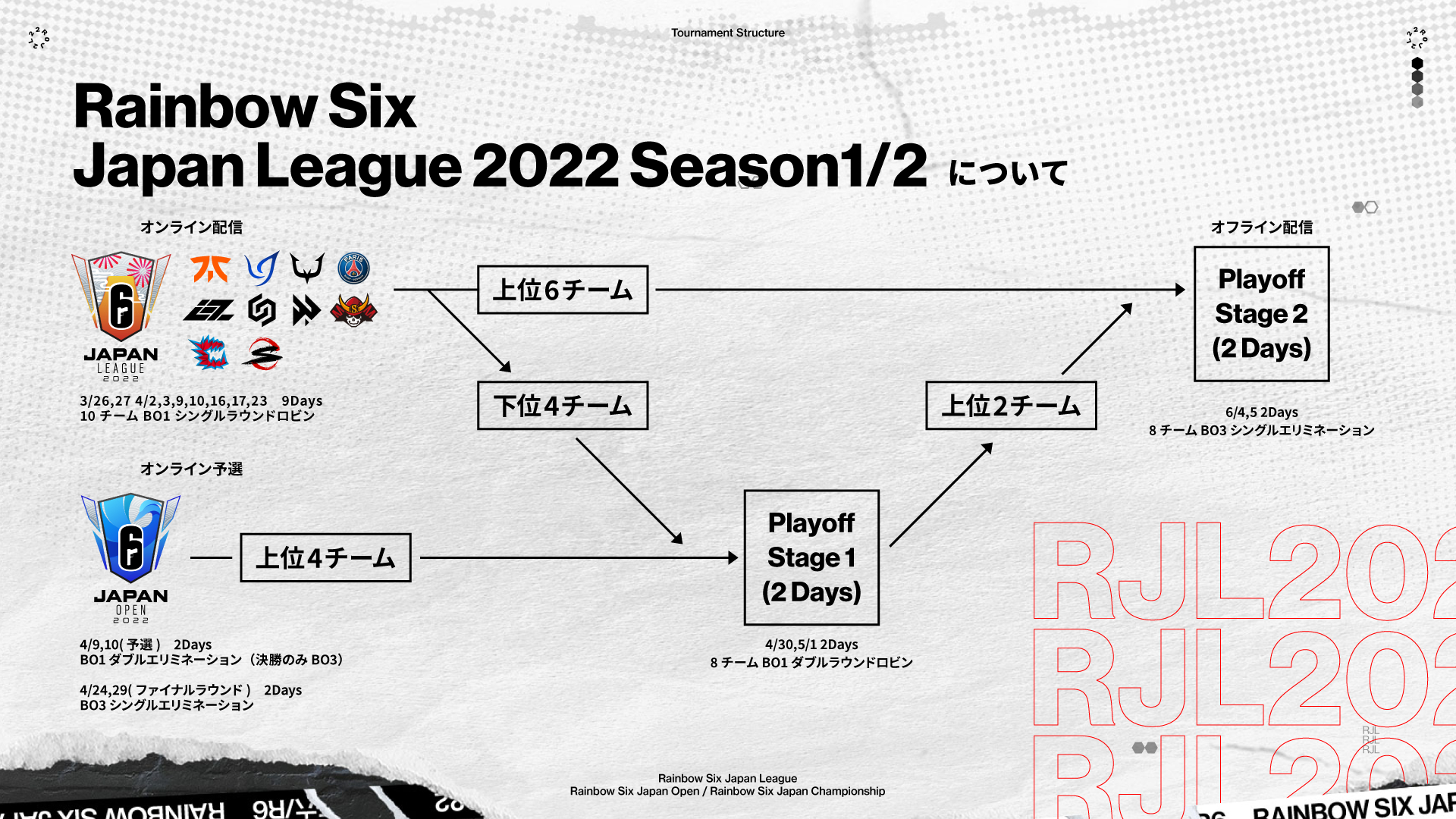 『X-MOMENT Rainbow Six Japan League 2022（RJL 2022）』のプレーオフシステム