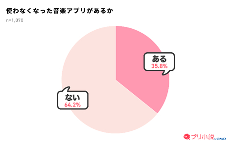 「使わなくなったアプリはあるか」