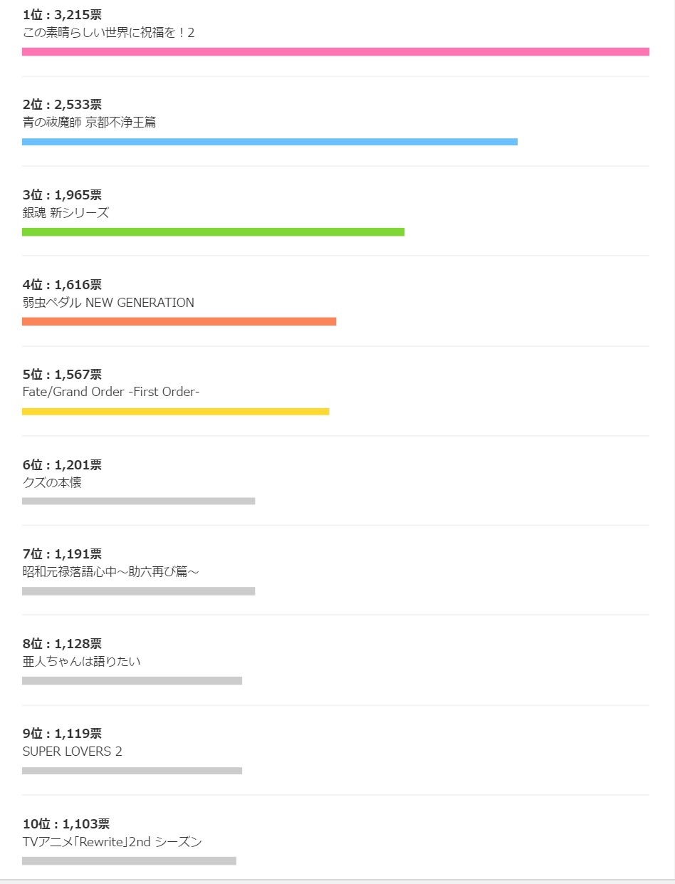 dアニメストア『今期何見る？2017冬アニメ人気投票　総合ランキングの一部