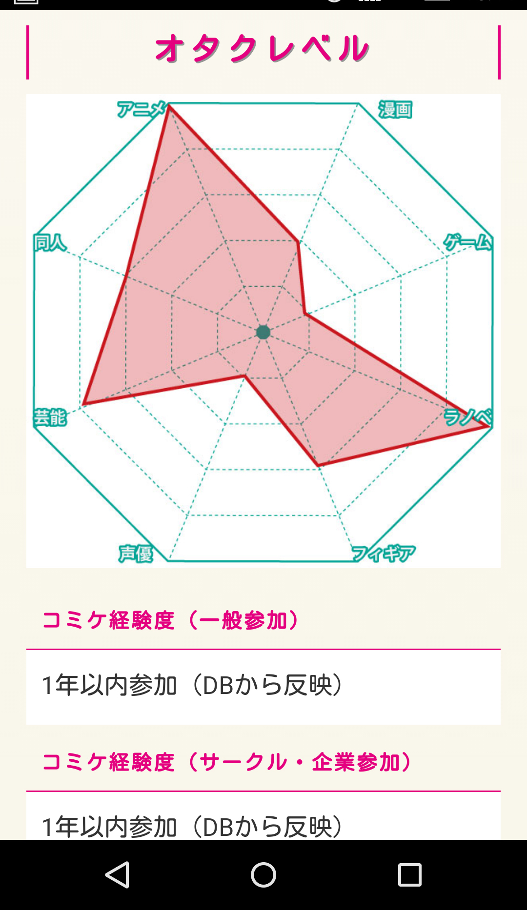 オタクレベルのレーダーチャート。