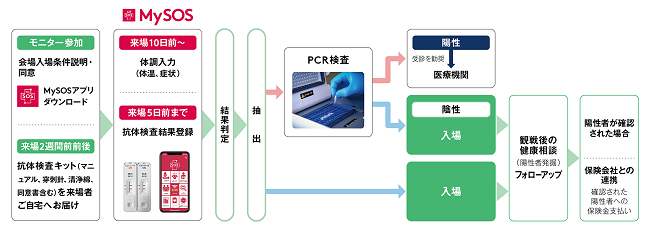 「MySOS」を使った健康管理のフロー