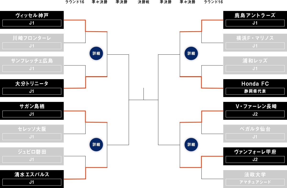 準々決勝の組み合わせ