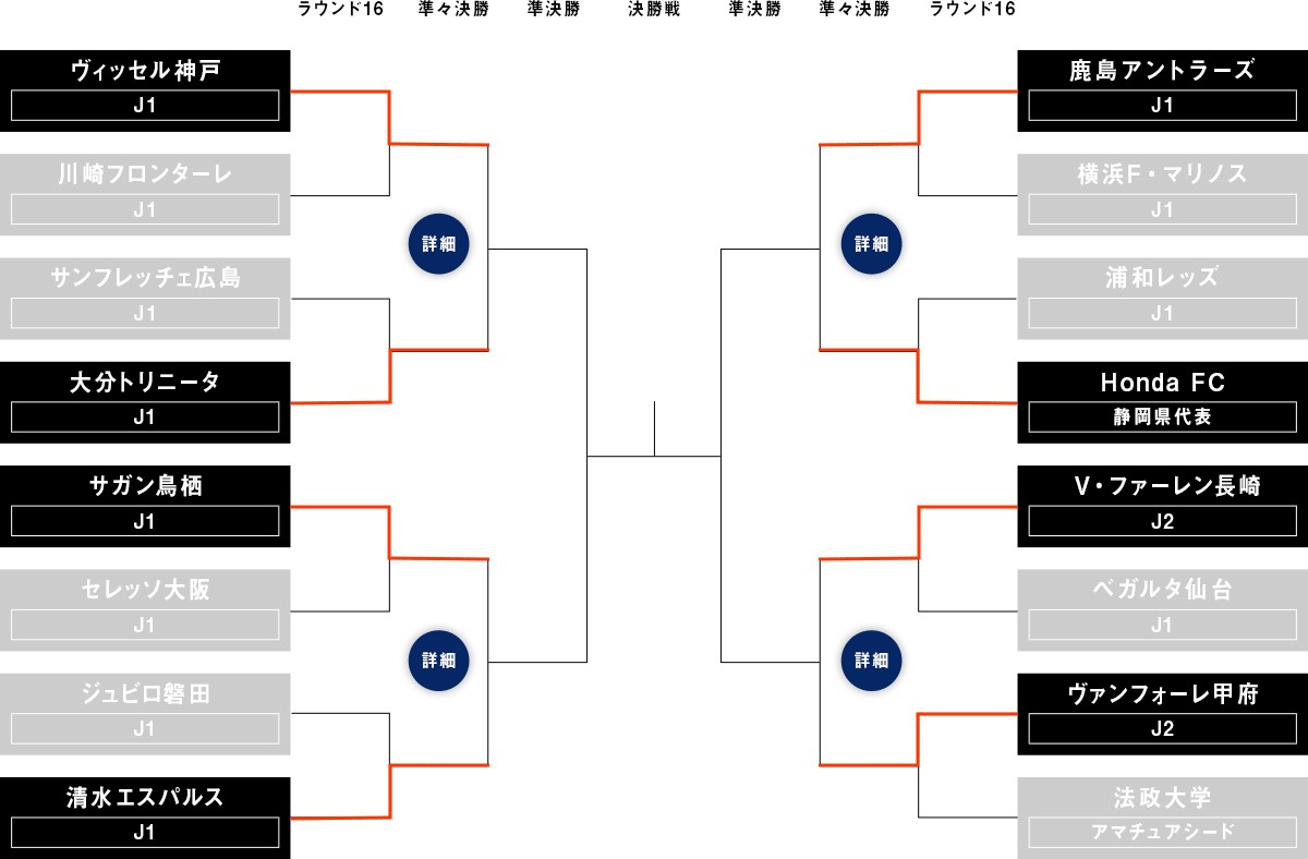 サッカー 天皇杯 の準々決勝が10 23に開催 ジャイキリ Honda Fcはアントラーズに挑む Spice エンタメ特化型情報メディア スパイス
