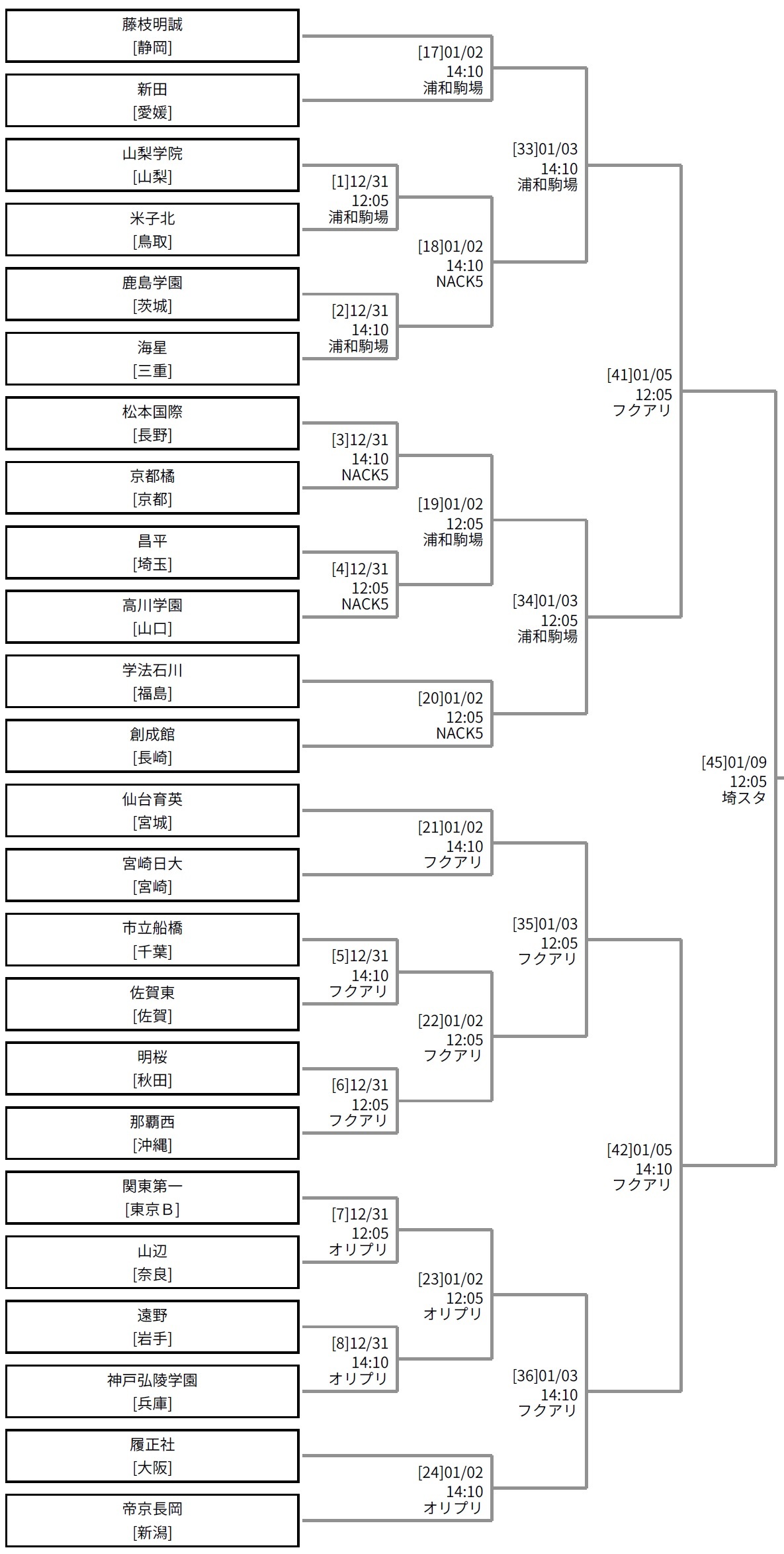 初戦で青森山田vs広島皆実の優勝校対決も 全国高校サッカー選手権 の組み合わせが決定 Spice Goo ニュース