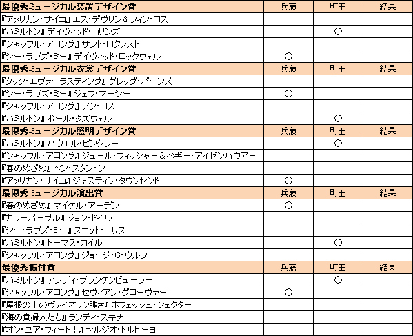 トニー賞16予想 兵藤あおみ 町田麻子 Vol 2 Spice エンタメ特化型情報メディア スパイス