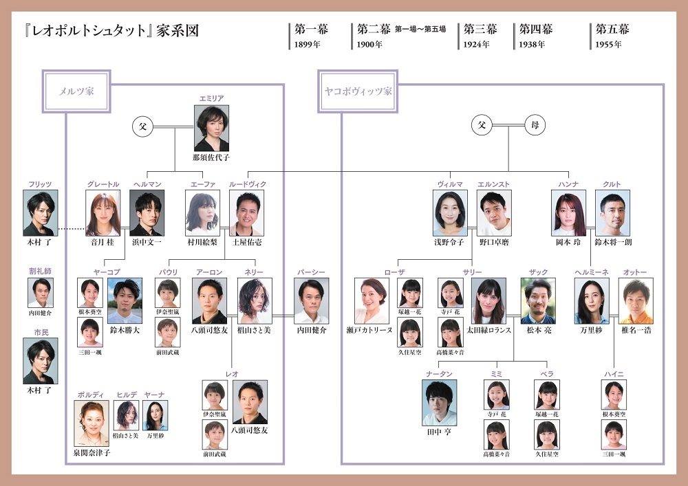 『レオポルトシュタット』家系図