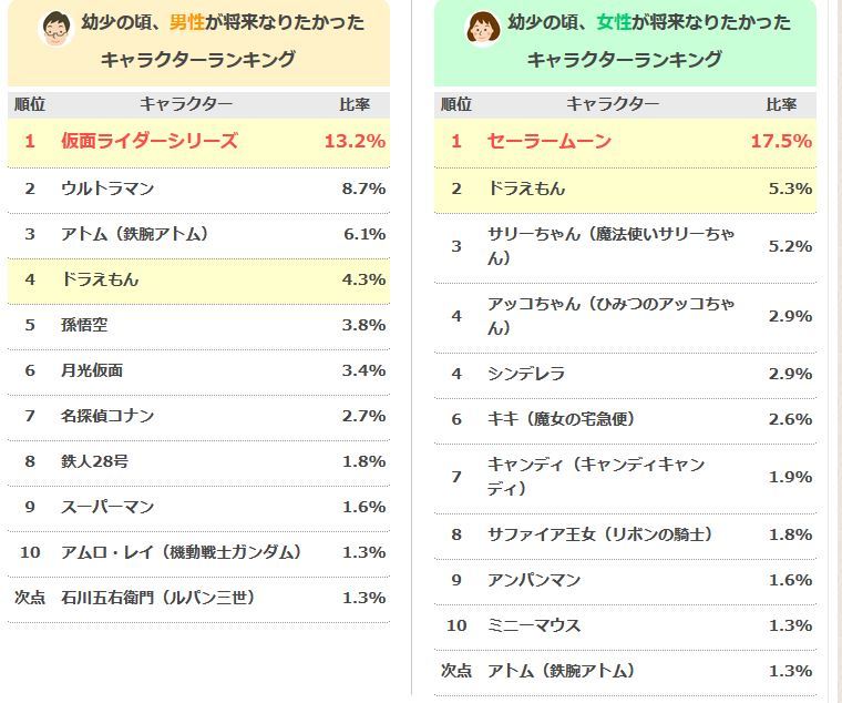 無料ダウンロード 中学生 人気 キャラクター ランキング ここから印刷してダウンロード