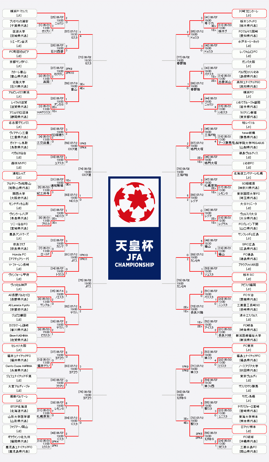 サッカー天皇杯の対戦表