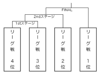 プレーオフの対戦はステップラダー方式で行われる