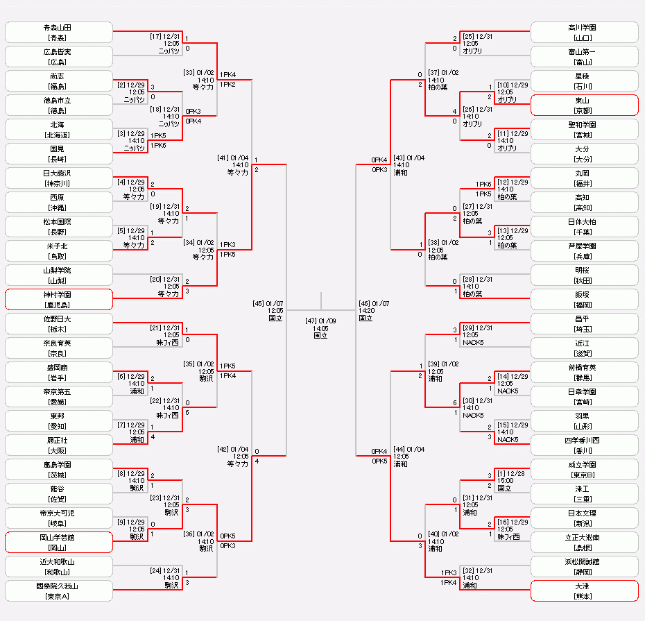 『第101回 全国高校サッカー選手権大会』のベスト4が出揃った