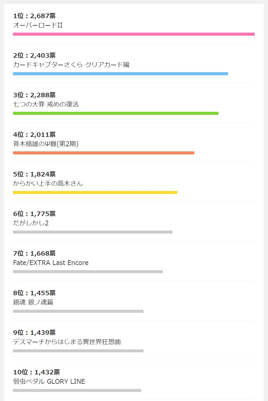 ｄアニメストア 18冬アニメ 何見る ランキングを発表 一位に輝いたのは Spice エンタメ特化型情報メディア スパイス