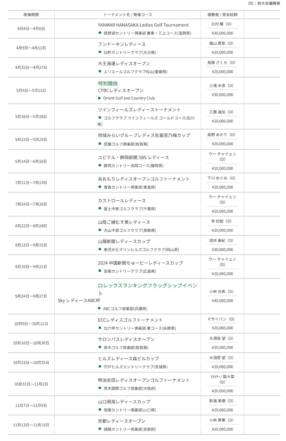 『JLPGAステップ・アップ・ツアー』2024年開催日程