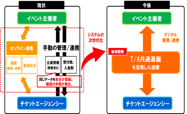 共通基盤（イベント情報）システム「TA共通基盤システム（仮）」イメージ