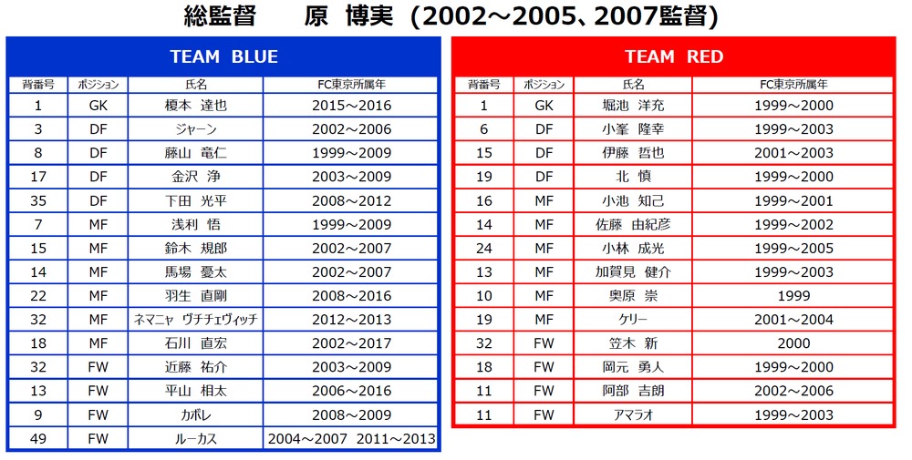 OB戦士たちは「TEAM RED」と「TEAM BLUE」に分かれて60分間の試合を行う