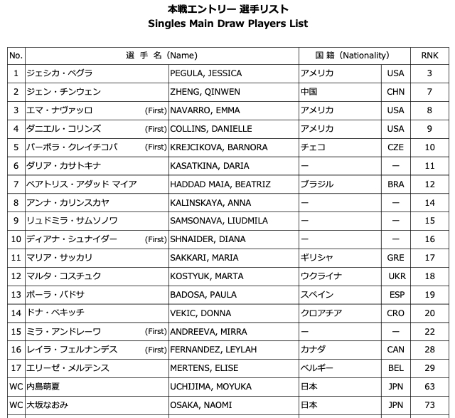 シングルス本戦に出場するダイレクトイン17選手と主催者推薦２選手