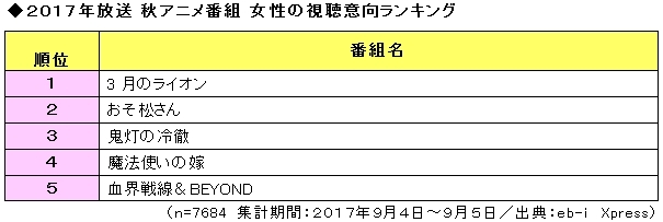 2017年放送 秋アニメ番組の視聴意向　性別ランキングＴＯＰ5