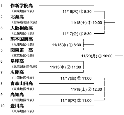 高校の部　トーナメント表