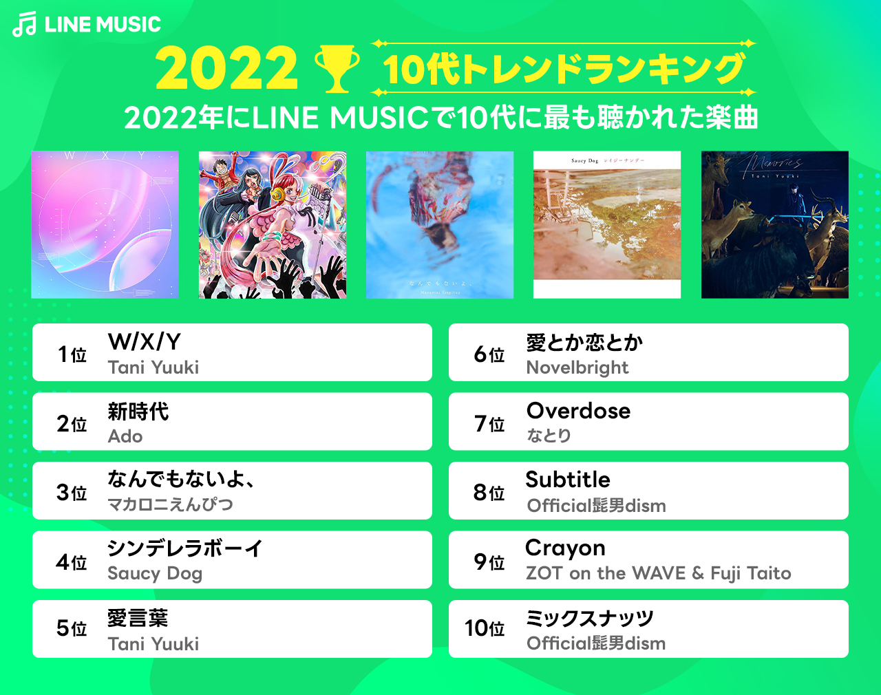 LINE MUSIC 10代トレンドランキング2022