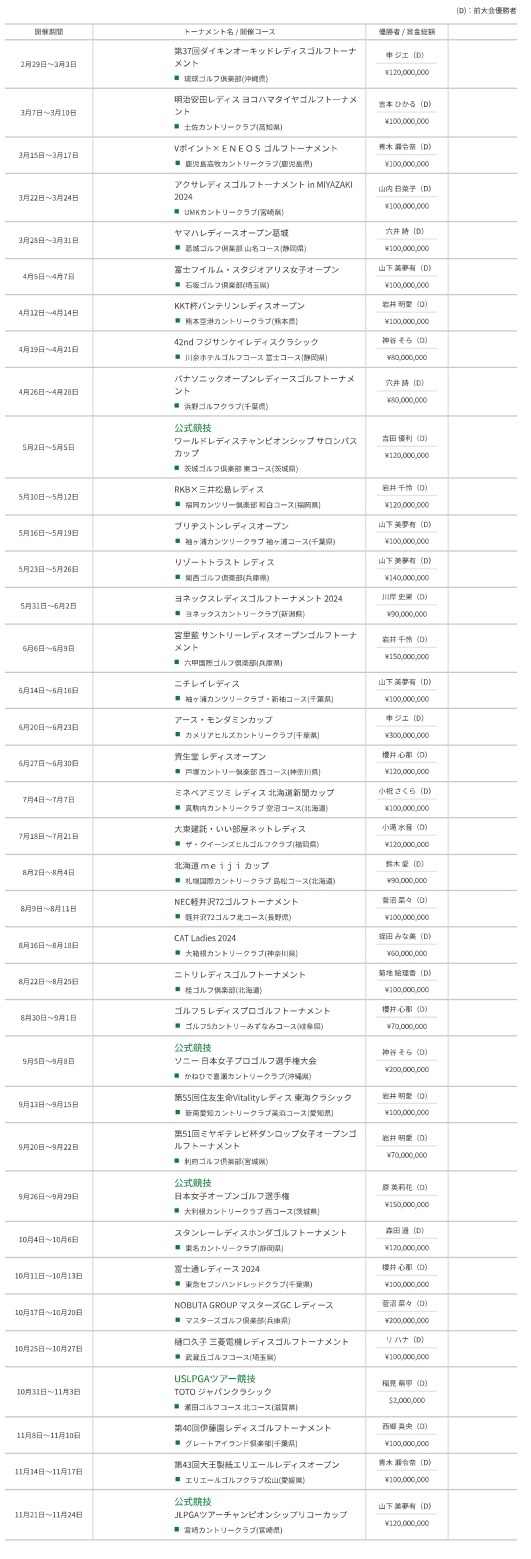 JLPGAツアー』の2024年開催日程が決定！ 全37試合で賞金女王を争う