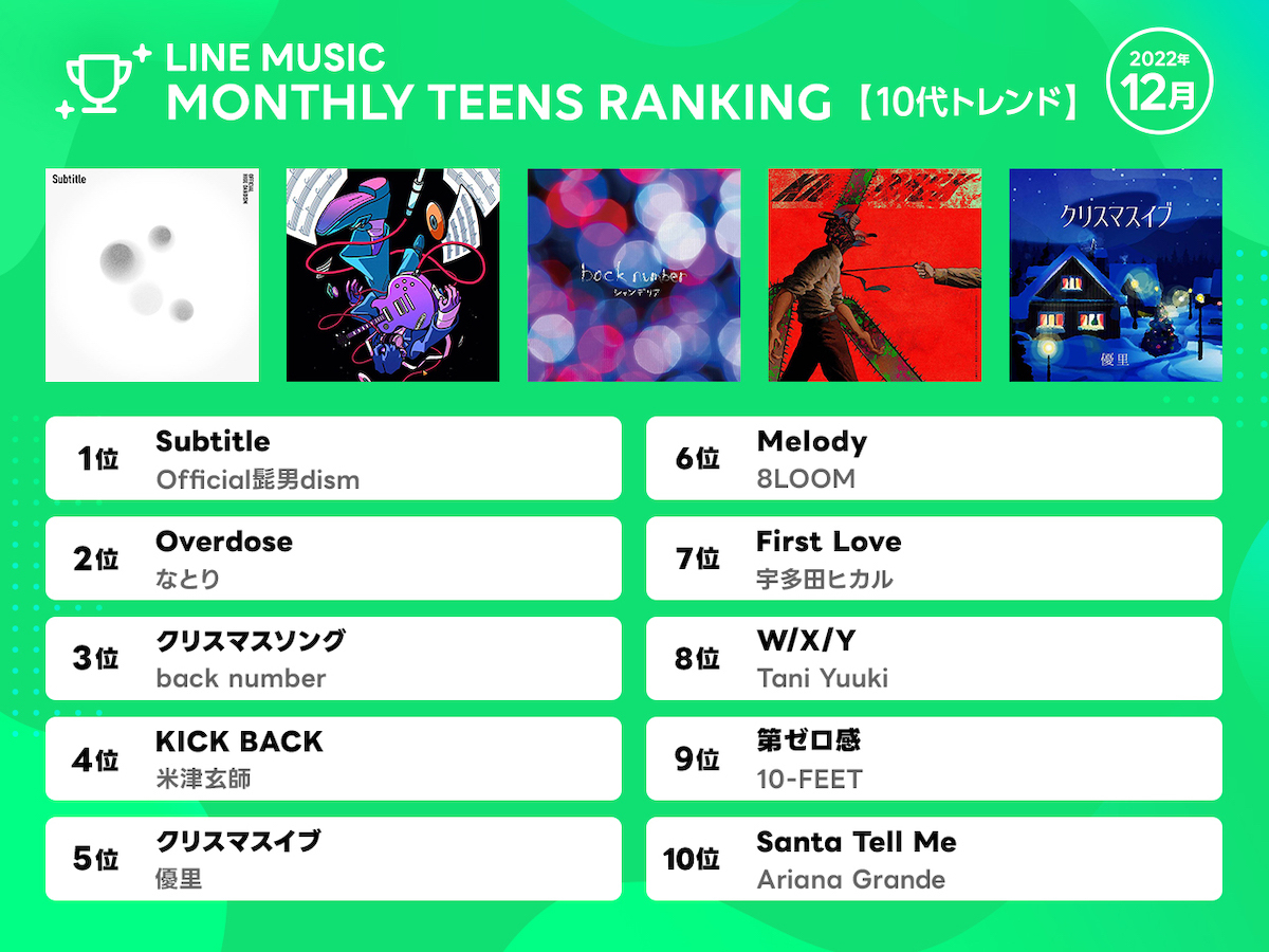 Official髭男dism、米津玄師らが上位をキープ 優里、back numberらの冬ソングも急上昇【LINE MUSIC 12月度ランキング】  | SPICE - エンタメ特化型情報メディア スパイス