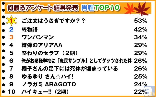 画像 15年秋アニメ放送直前 みんなが何を観るかが分かった 秋アニメ何観るアンケート結果発表 の画像3 4 Spice エンタメ特化型情報メディア スパイス