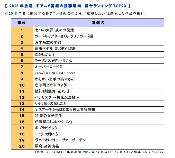 2018年冬アニメ 一番 見たい のは 実態調査で一位になったのは 七つの大罪 戒めの復活 その他ランキングも発表 Spice Goo ニュース