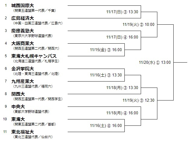 大学の部のトーナメント表