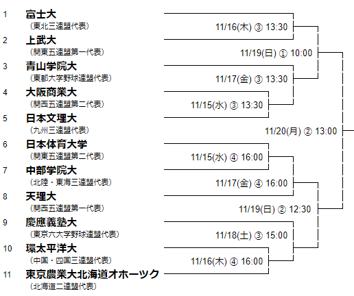 大学の部 トーナメント表