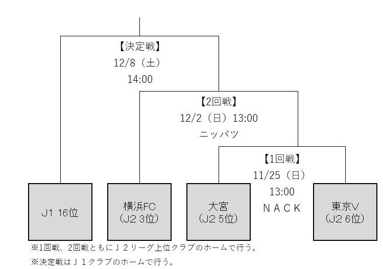 『2018J1参入プレーオフ』組み合わせ