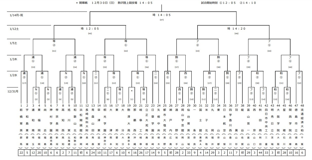 12月30日（日）に開幕する『平成30年度第97回全国高等学校サッカー選手権大会』の組み合わせ表
