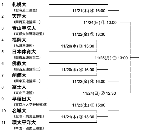 大学の部