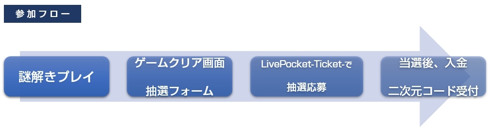 『リアル謎解きゲーム in 横浜駅 横浜駅SF謎 -横浜版-』参加フロー