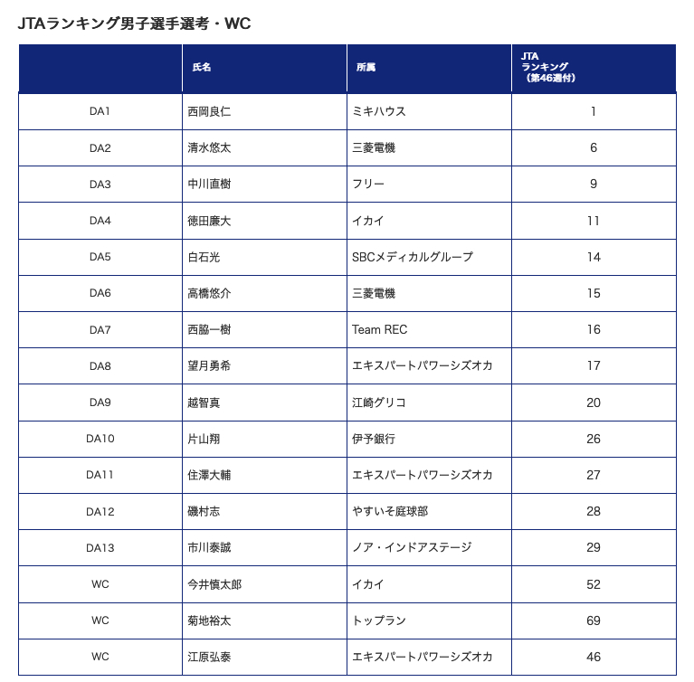 JTAランキング男子選手選考・WC