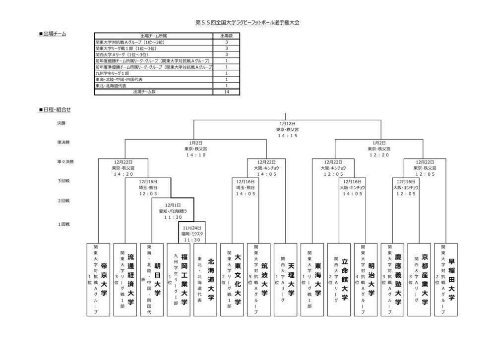 帝京大学、早稲田大学、天理大学、東海大学は準々決勝から登場する