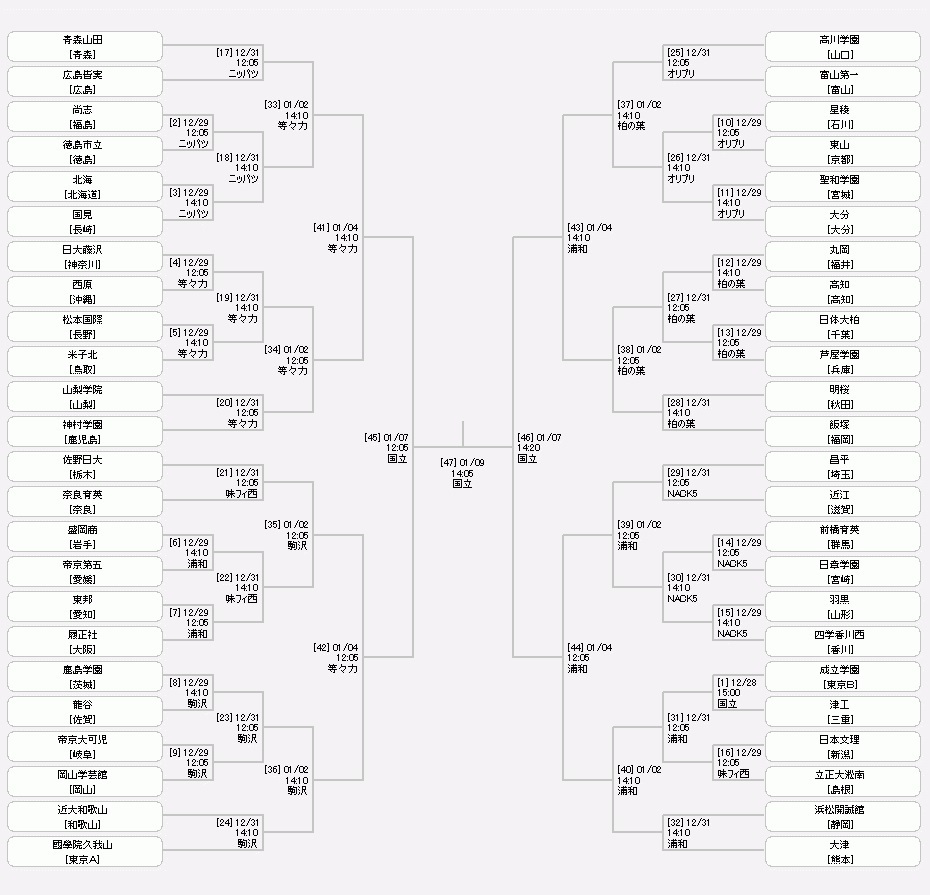 『第101回全国高校サッカー選手権大会』の組み合わせ表