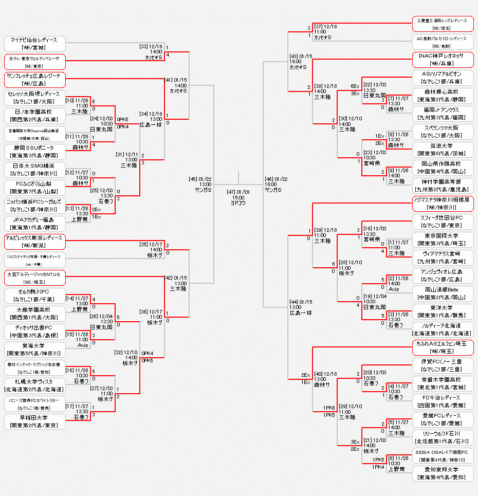 『皇后杯 JFA 第44回全日本女子サッカー選手権大会』の組み合わせ表
