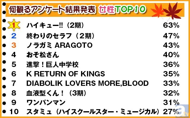 2015年秋アニメ放送直前 みんなが何を観るかが分かった 秋アニメ何観るアンケート結果発表 Spice エンタメ特化型情報メディア スパイス