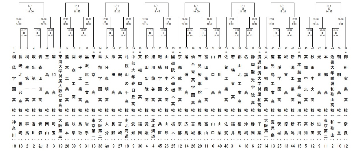 『第99回全国高等学校ラグビーフットボール大会』は12月27日（金）開幕する