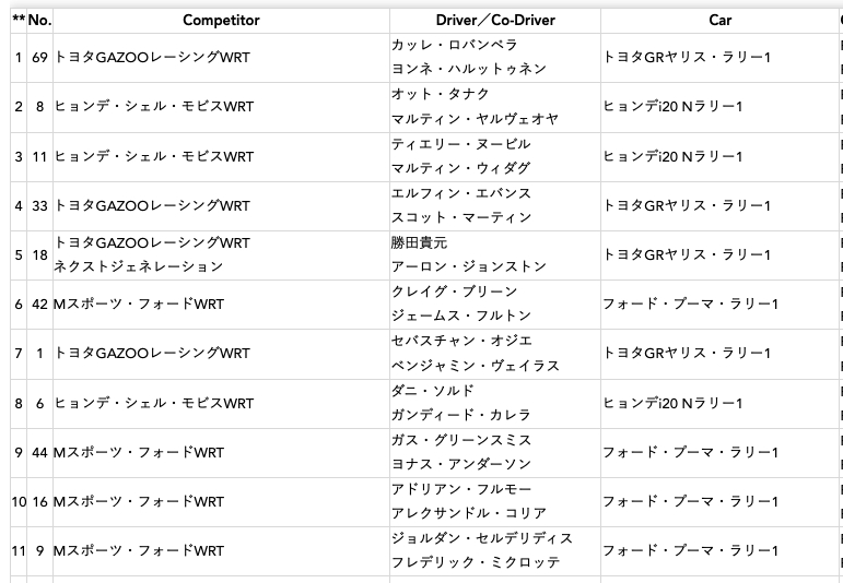 「ラリー1カー」エントリーリスト