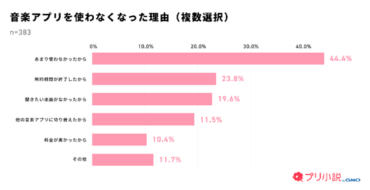 「音楽アプリを使わなくなった理由」