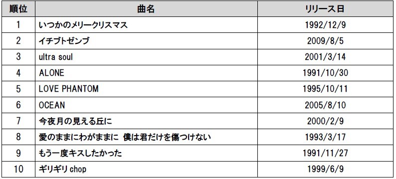 「B'z」 DAMカラオケリクエストランキング