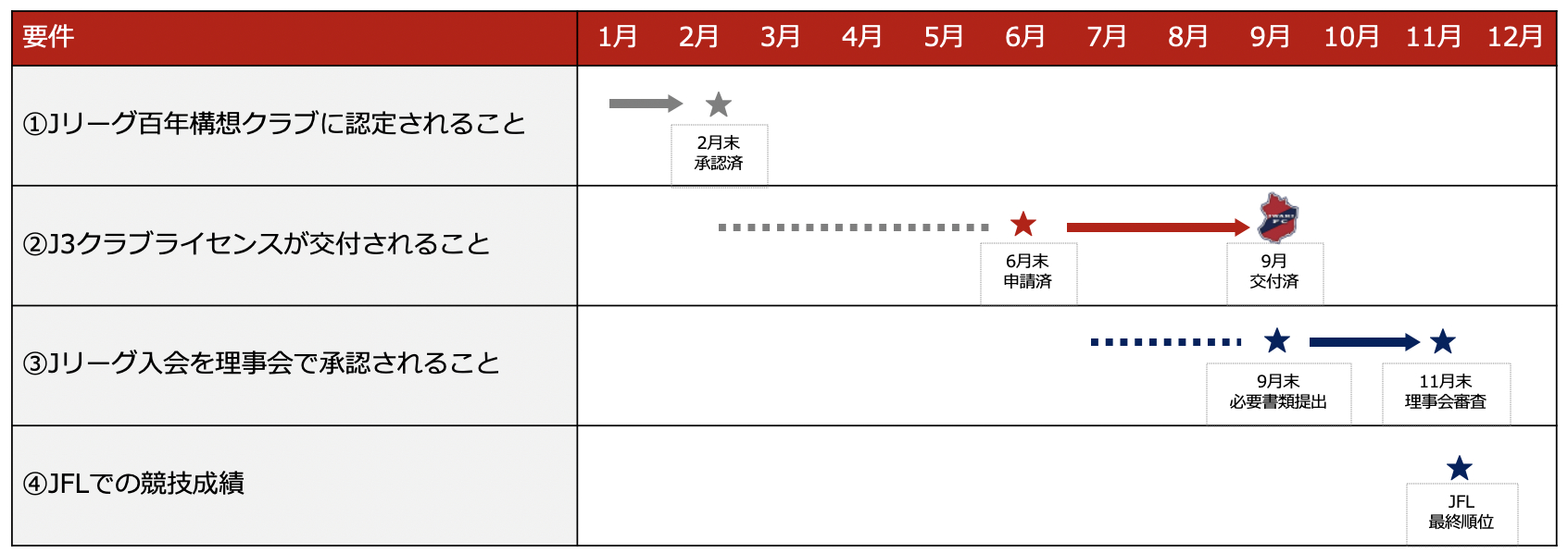 Jリーグ入会（J3リーグへの参加）への道のり