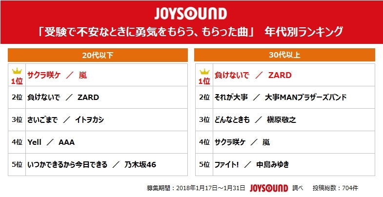 Zard 負けないで は世代を超えた応援歌 年代別 受験で不安なときに勇気をもらう もらった曲ランキングが発表に Spice エンタメ特化型情報メディア スパイス