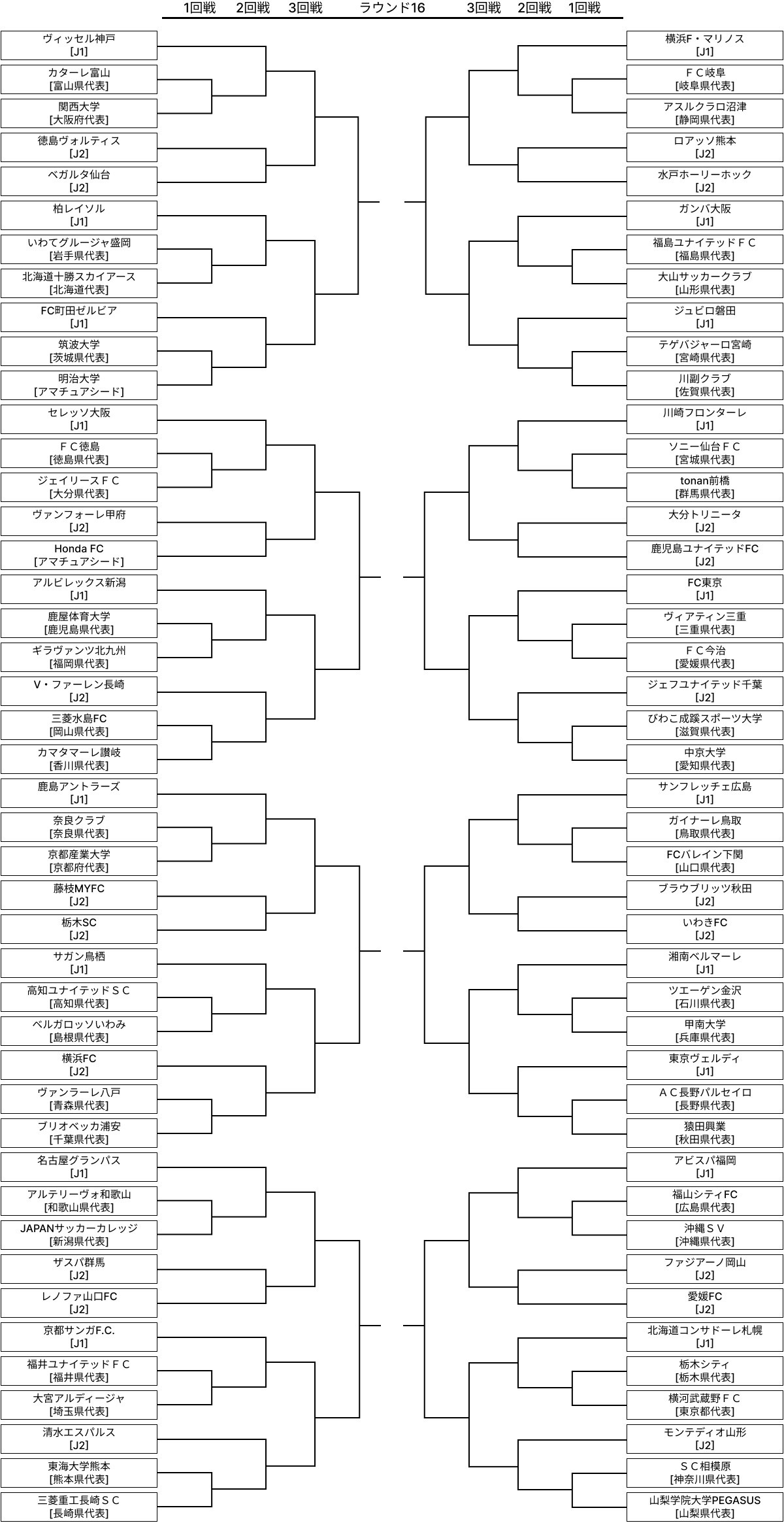 『天皇杯 JFA 第104回全日本サッカー選手権大会』のトーナメント表